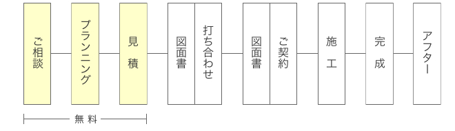 店舗企画の流れ